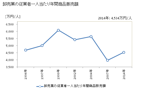 グラフ 年次 日南市(ﾆﾁﾅﾝｼ 宮崎県)の商業の状況 卸売業の従業者一人当たり年間商品販売額