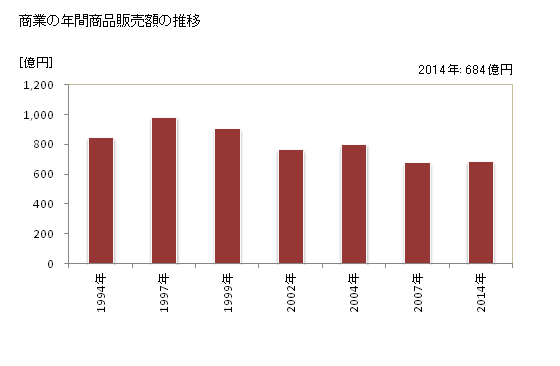 グラフ 年次 小林市(ｺﾊﾞﾔｼｼ 宮崎県)の商業の状況 商業の年間商品販売額の推移