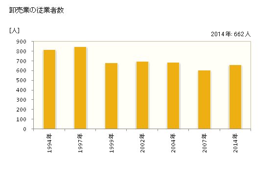 グラフ 年次 小林市(ｺﾊﾞﾔｼｼ 宮崎県)の商業の状況 卸売業の従業者数
