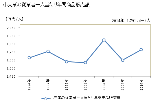 グラフ 年次 小林市(ｺﾊﾞﾔｼｼ 宮崎県)の商業の状況 小売業の従業者一人当たり年間商品販売額