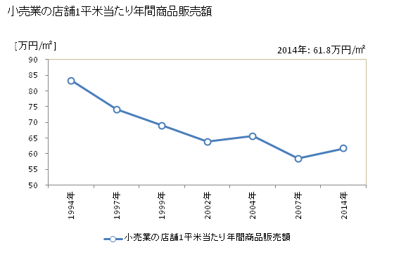 グラフ 年次 小林市(ｺﾊﾞﾔｼｼ 宮崎県)の商業の状況 小売業の店舗1平米当たり年間商品販売額