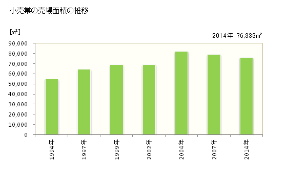 グラフ 年次 小林市(ｺﾊﾞﾔｼｼ 宮崎県)の商業の状況 小売業の売場面積の推移