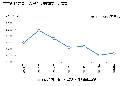 グラフ 年次 小林市(ｺﾊﾞﾔｼｼ 宮崎県)の商業の状況 商業の従業者一人当たり年間商品販売額
