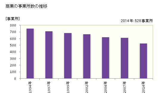 グラフ 年次 小林市(ｺﾊﾞﾔｼｼ 宮崎県)の商業の状況 商業の事業所数の推移
