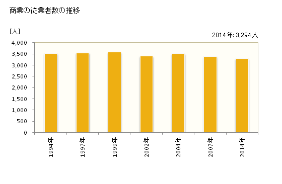 グラフ 年次 小林市(ｺﾊﾞﾔｼｼ 宮崎県)の商業の状況 商業の従業者数の推移