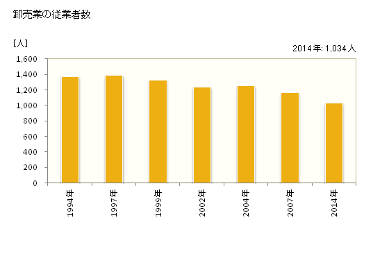 グラフ 年次 日向市(ﾋｭｳｶﾞｼ 宮崎県)の商業の状況 卸売業の従業者数