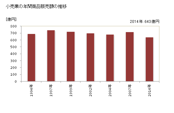 グラフ 年次 日向市(ﾋｭｳｶﾞｼ 宮崎県)の商業の状況 小売業の年間商品販売額の推移