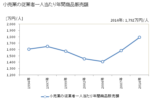 グラフ 年次 日向市(ﾋｭｳｶﾞｼ 宮崎県)の商業の状況 小売業の従業者一人当たり年間商品販売額