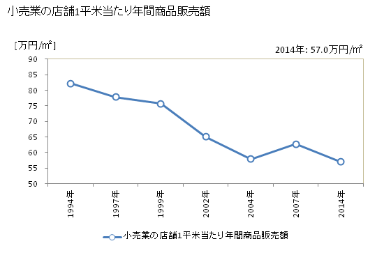 グラフ 年次 日向市(ﾋｭｳｶﾞｼ 宮崎県)の商業の状況 小売業の店舗1平米当たり年間商品販売額