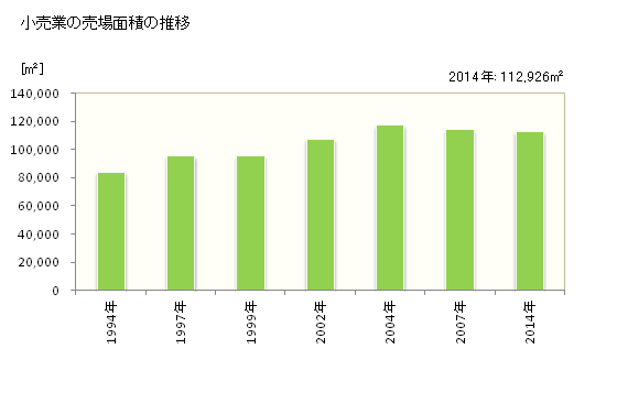 グラフ 年次 日向市(ﾋｭｳｶﾞｼ 宮崎県)の商業の状況 小売業の売場面積の推移