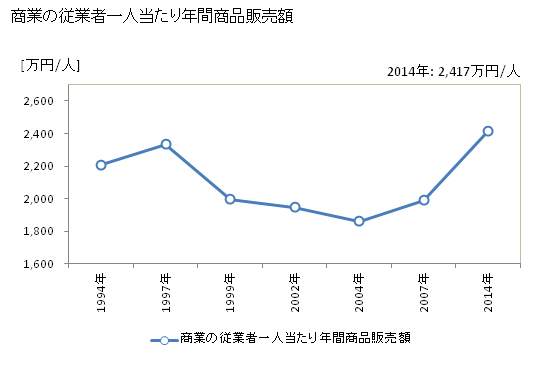 グラフ 年次 日向市(ﾋｭｳｶﾞｼ 宮崎県)の商業の状況 商業の従業者一人当たり年間商品販売額