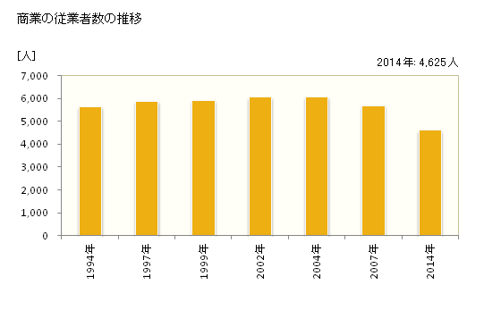 グラフ 年次 日向市(ﾋｭｳｶﾞｼ 宮崎県)の商業の状況 商業の従業者数の推移