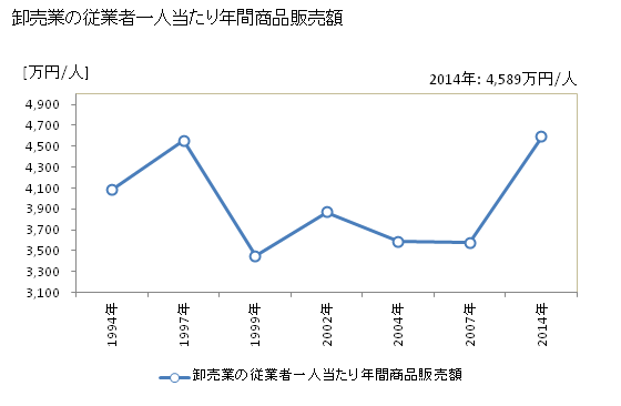 グラフ 年次 日向市(ﾋｭｳｶﾞｼ 宮崎県)の商業の状況 卸売業の従業者一人当たり年間商品販売額