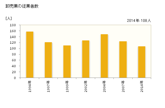 グラフ 年次 串間市(ｸｼﾏｼ 宮崎県)の商業の状況 卸売業の従業者数