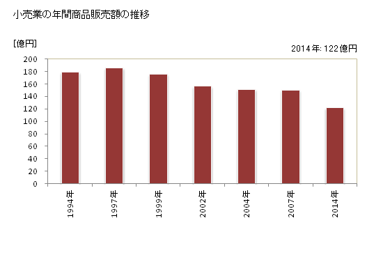 グラフ 年次 串間市(ｸｼﾏｼ 宮崎県)の商業の状況 小売業の年間商品販売額の推移