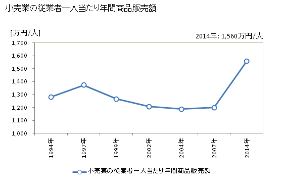 グラフ 年次 串間市(ｸｼﾏｼ 宮崎県)の商業の状況 小売業の従業者一人当たり年間商品販売額