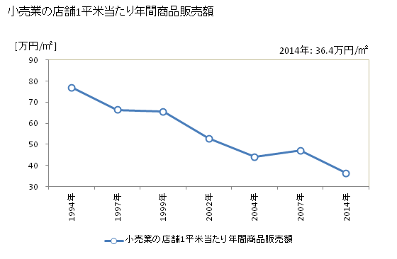 グラフ 年次 串間市(ｸｼﾏｼ 宮崎県)の商業の状況 小売業の店舗1平米当たり年間商品販売額
