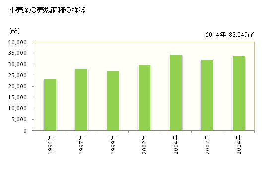 グラフ 年次 串間市(ｸｼﾏｼ 宮崎県)の商業の状況 小売業の売場面積の推移