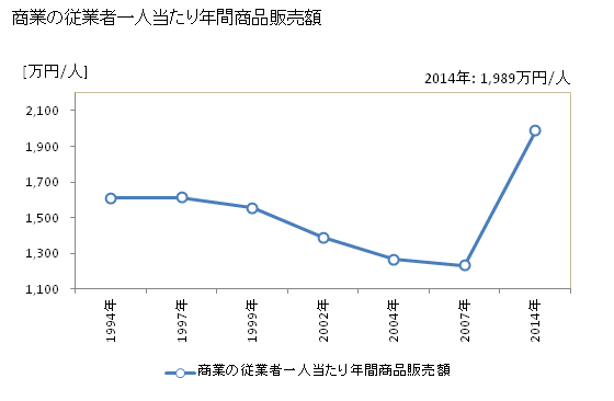 グラフ 年次 串間市(ｸｼﾏｼ 宮崎県)の商業の状況 商業の従業者一人当たり年間商品販売額