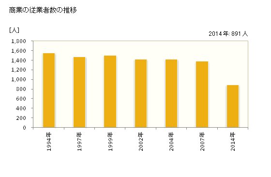 グラフ 年次 串間市(ｸｼﾏｼ 宮崎県)の商業の状況 商業の従業者数の推移