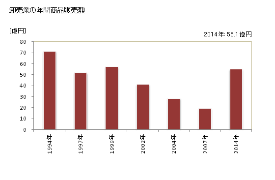 グラフ 年次 串間市(ｸｼﾏｼ 宮崎県)の商業の状況 卸売業の年間商品販売額