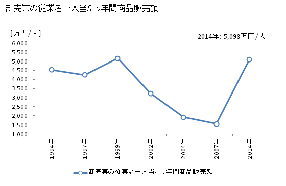 グラフ 年次 串間市(ｸｼﾏｼ 宮崎県)の商業の状況 卸売業の従業者一人当たり年間商品販売額