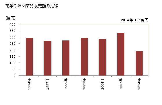 グラフ 年次 えびの市(ｴﾋﾞﾉｼ 宮崎県)の商業の状況 商業の年間商品販売額の推移