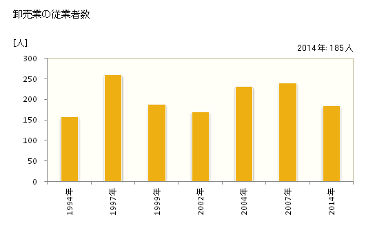 グラフ 年次 えびの市(ｴﾋﾞﾉｼ 宮崎県)の商業の状況 卸売業の従業者数