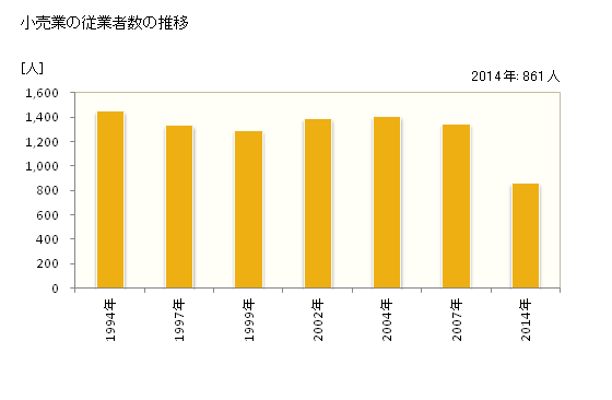 グラフ 年次 えびの市(ｴﾋﾞﾉｼ 宮崎県)の商業の状況 小売業の従業者数の推移