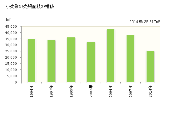 グラフ 年次 えびの市(ｴﾋﾞﾉｼ 宮崎県)の商業の状況 小売業の売場面積の推移