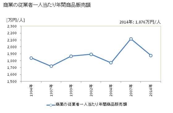 グラフ 年次 えびの市(ｴﾋﾞﾉｼ 宮崎県)の商業の状況 商業の従業者一人当たり年間商品販売額