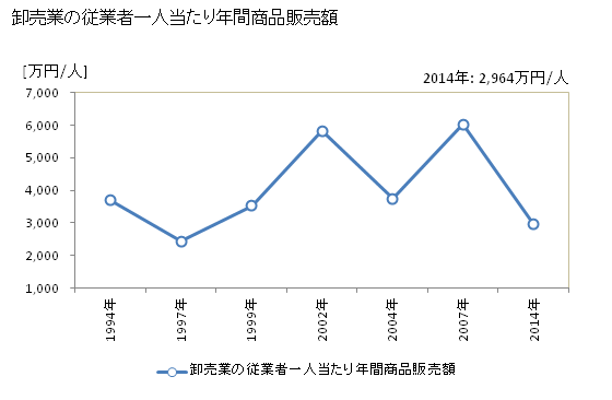 グラフ 年次 えびの市(ｴﾋﾞﾉｼ 宮崎県)の商業の状況 卸売業の従業者一人当たり年間商品販売額