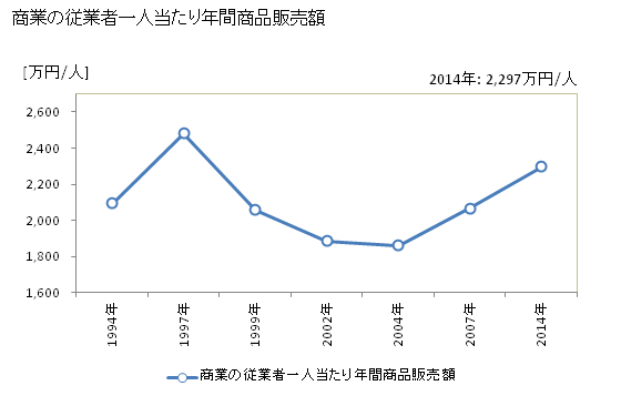 グラフ 年次 三股町(ﾐﾏﾀﾁｮｳ 宮崎県)の商業の状況 商業の従業者一人当たり年間商品販売額