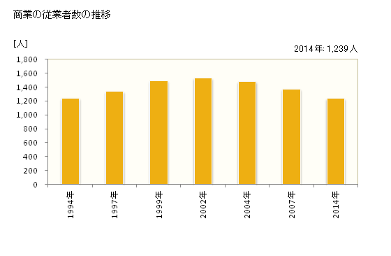 グラフ 年次 三股町(ﾐﾏﾀﾁｮｳ 宮崎県)の商業の状況 商業の従業者数の推移