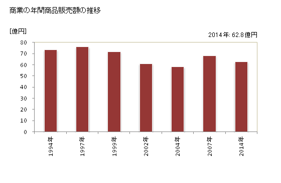 グラフ 年次 高原町(ﾀｶﾊﾙﾁｮｳ 宮崎県)の商業の状況 商業の年間商品販売額の推移