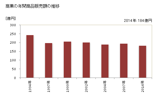 グラフ 年次 国富町(ｸﾆﾄﾐﾁｮｳ 宮崎県)の商業の状況 商業の年間商品販売額の推移