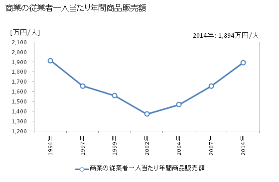 グラフ 年次 国富町(ｸﾆﾄﾐﾁｮｳ 宮崎県)の商業の状況 商業の従業者一人当たり年間商品販売額