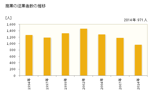 グラフ 年次 国富町(ｸﾆﾄﾐﾁｮｳ 宮崎県)の商業の状況 商業の従業者数の推移