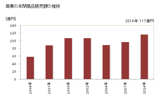 グラフ 年次 綾町(ｱﾔﾁｮｳ 宮崎県)の商業の状況 商業の年間商品販売額の推移