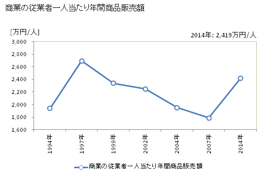 グラフ 年次 綾町(ｱﾔﾁｮｳ 宮崎県)の商業の状況 商業の従業者一人当たり年間商品販売額