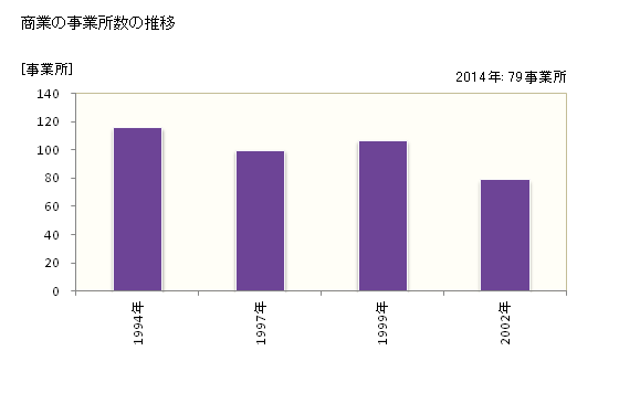 グラフ 年次 綾町(ｱﾔﾁｮｳ 宮崎県)の商業の状況 商業の事業所数の推移