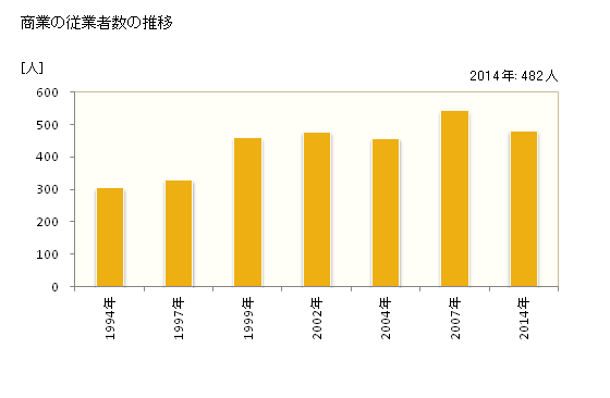 グラフ 年次 綾町(ｱﾔﾁｮｳ 宮崎県)の商業の状況 商業の従業者数の推移