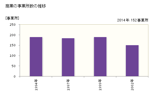 グラフ 年次 新富町(ｼﾝﾄﾐﾁｮｳ 宮崎県)の商業の状況 商業の事業所数の推移