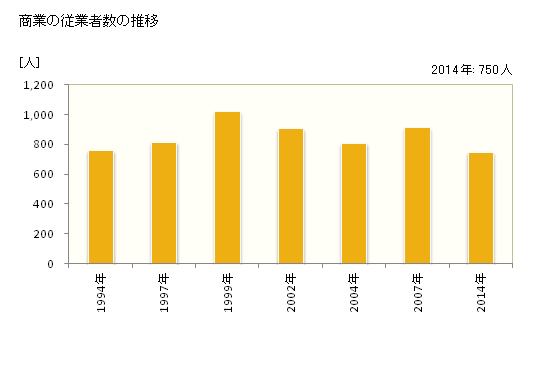 グラフ 年次 新富町(ｼﾝﾄﾐﾁｮｳ 宮崎県)の商業の状況 商業の従業者数の推移
