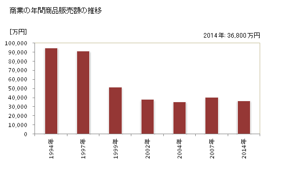 グラフ 年次 西米良村(ﾆｼﾒﾗｿﾝ 宮崎県)の商業の状況 商業の年間商品販売額の推移