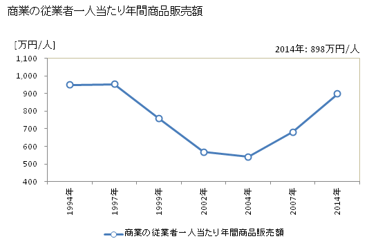 グラフ 年次 西米良村(ﾆｼﾒﾗｿﾝ 宮崎県)の商業の状況 商業の従業者一人当たり年間商品販売額