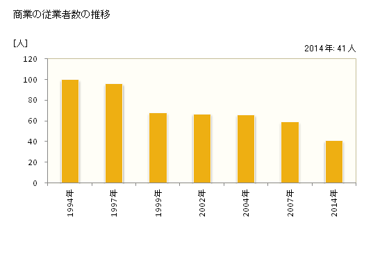 グラフ 年次 西米良村(ﾆｼﾒﾗｿﾝ 宮崎県)の商業の状況 商業の従業者数の推移