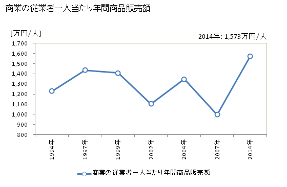 グラフ 年次 木城町(ｷｼﾞｮｳﾁｮｳ 宮崎県)の商業の状況 商業の従業者一人当たり年間商品販売額