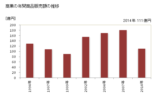 グラフ 年次 都農町(ﾂﾉﾁｮｳ 宮崎県)の商業の状況 商業の年間商品販売額の推移