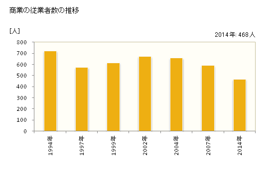 グラフ 年次 都農町(ﾂﾉﾁｮｳ 宮崎県)の商業の状況 商業の従業者数の推移